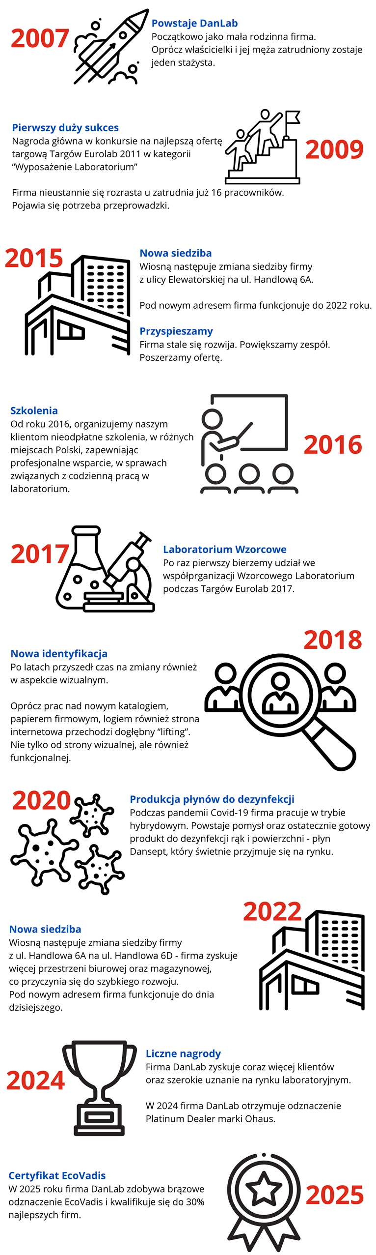 historia firmy DanLab